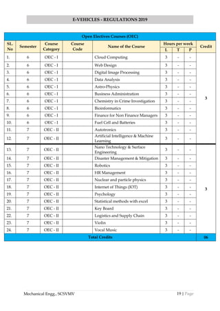 19 | Page
E-VEHICLES - REGULATIONS 2019
Mechanical Engg., SCSVMV
Open Electives Courses (OEC)
SL.
No
Semester
Course
Category
Course
Code
Name of the Course
Hours per week
Credit
L T P
1. 6 OEC - I Cloud Computing 3 - -
3
2. 6 OEC - I Web Design 3 - -
3. 6 OEC - I Digital Image Processing 3 - -
4. 6 OEC - I Data Analysis 3 - -
5. 6 OEC - I Astro-Physics 3 - -
6. 6 OEC - I Business Administration 3 - -
7. 6 OEC - I Chemistry in Crime Investigation 3 - -
8. 6 OEC - I Bioinformatics 3 - -
9. 6 OEC - I Finance for Non Finance Managers 3 - -
10. 6 OEC - I Fuel Cell and Batteries 3 - -
11. 7 OEC - II Autotronics 3 - -
12. 7 OEC - II
Artificial Intelligence & Machine
Learning
3 - -
13. 7 OEC - II
Nano Technology & Surface
Engineering
3 - -
3
14. 7 OEC - II Disaster Management & Mitigation 3 - -
15. 7 OEC - II Robotics 3 - -
16. 7 OEC - II HR Management 3 - -
17. 7 OEC - II Nuclear and particle physics 3 - -
18. 7 OEC - II Internet of Things (IOT) 3 - -
19. 7 OEC - II Psychology 3 - -
20. 7 OEC - II Statistical methods with excel 3 - -
21. 7 OEC - II Key Board 3 - -
22. 7 OEC - II Logistics and Supply Chain 3 - -
23. 7 OEC - II Violin 3 - -
24. 7 OEC - II Vocal Music 3 - -
Total Credits 06
 