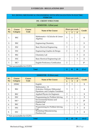 20 | Page
E-VEHICLES - REGULATIONS 2019
Mechanical Engg., SCSVMV
B.E. (HONS.) MECHANICAL ENGINEERING WITH SPECIALIZATION IN ELECTRIC
VEHICLES
192 - CREDIT STRUCTURE
SEMESTER - I (First year)
SL.
No
Course
Category
Course
Code
Name of the Course
Hours per week
Credit
L T P
1. BSC
Mathematics –I (Calculus & Linear
Algebra)
3 1 - 4
2. BSC Engineering Chemistry 3 - - 3
3. ESC Basic Electrical Engineering 3 - - 3
4. ESC Engineering Graphics & Design 2 - 2 3
5. BSC Chemistry Lab - - 3 2
6. ESC Basic Electrical Engineering Lab - - 3 2
7. MC* English Proficiency Certification 2 - - 1*
* Not accountable for CGPA
Total 11 01 08 17+1*
SEMESTER - II (First year)
SL.
No
Course
Category
Course
Code
Name of the Course
Hours per week
Credit
L T P
1. HSMC English 2 1 - 3
2. BSC
Mathematics – II
(Calculus, Ordinary Differential
Equations, and Complex Variables)
3 1 - 4
3. BSC Applied Physics for Engineers 3 - - 3
4. ESC Programming for Problem Solving 2 1 - 3
5. MC*
Environmental Science and
Engineering*
2 - - 2*
6. BSC Physics Lab - - 3 2
7. ESC Programming for Problem Solving
Lab
- - 3 2
8. ESC
Workshop/Manufacturing
Practices Lab
- - 3 2
* Not accountable for CGPA
Total 10 03 09 19+2*
 