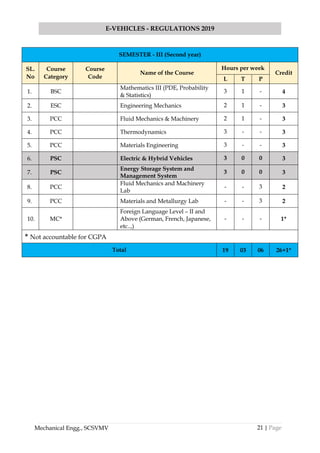 21 | Page
E-VEHICLES - REGULATIONS 2019
Mechanical Engg., SCSVMV
SEMESTER - III (Second year)
SL.
No
Course
Category
Course
Code
Name of the Course
Hours per week
Credit
L T P
1. BSC
Mathematics III (PDE, Probability
& Statistics)
3 1 - 4
2. ESC Engineering Mechanics 2 1 - 3
3. PCC Fluid Mechanics & Machinery 2 1 - 3
4. PCC Thermodynamics 3 - - 3
5. PCC Materials Engineering 3 - - 3
6. PSC Electric & Hybrid Vehicles 3 0 0 3
7. PSC
Energy Storage System and
Management System
3 0 0 3
8. PCC
Fluid Mechanics and Machinery
Lab
- - 3 2
9. PCC Materials and Metallurgy Lab - - 3 2
10. MC*
Foreign Language Level – II and
Above (German, French, Japanese,
etc..,)
- - - 1*
* Not accountable for CGPA
Total 19 03 06 26+1*
 