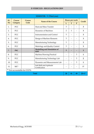 23 | Page
E-VEHICLES - REGULATIONS 2019
Mechanical Engg., SCSVMV
SEMESTER - V (Third year)
SL.
No
Course
Category
Course
Code
Name of the Course
Hours per week
Credit
L T P
1. PCC Heat and Mass Transfer 3 - - 3
2. PCC Dynamics of Machines 2 1 - 3
3. PCC Instrumentation and Control 3 - - 3
4. PCC Design of Machine Elements 3 - - 3
5. PCC Manufacturing Technology 3 - - 3
6. PCC Metrology and Quality Control 3 - - 3
7. PSC
Modelling and Simulation of
EHV
3 - - 3
8. PCC Machine Drawing Practical - - 3 1
9. PCC Manufacturing Technology Lab - - 3 2
10. PCC Dynamics and Measurements Lab - - 3 1
11. MC*
Soft Skill and Aptitude
Certification
- - - 1*
* Not accountable for CGPA
Total 20 01 09 25+1*
 