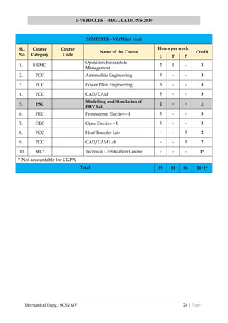24 | Page
E-VEHICLES - REGULATIONS 2019
Mechanical Engg., SCSVMV
SEMESTER - VI (Third year)
SL.
No
Course
Category
Course
Code
Name of the Course
Hours per week
Credit
L T P
1. HSMC
Operation Research &
Management
2 1 - 3
2. PCC Automobile Engineering 3 - - 3
3. PCC Power Plant Engineering 3 - - 3
4. PCC CAD/CAM 3 - - 3
5. PSC
Modelling and Simulation of
EHV Lab
2 - - 2
6. PEC Professional Elective – I 3 - - 3
7. OEC Open Elective – I 3 - - 3
8. PCC Heat Transfer Lab - - 3 2
9. PCC CAD/CAM Lab - - 3 2
10. MC* Technical Certification Course - - - 1*
* Not accountable for CGPA
Total 19 01 06 24+1*
 
