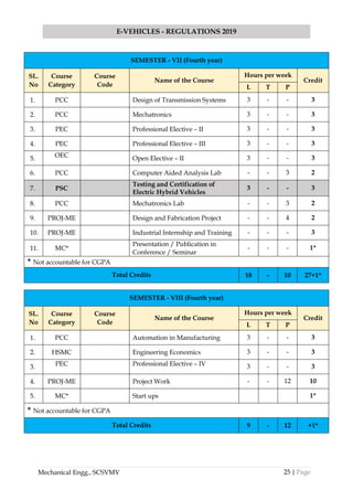 25 | Page
E-VEHICLES - REGULATIONS 2019
Mechanical Engg., SCSVMV
SEMESTER - VII (Fourth year)
SL.
No
Course
Category
Course
Code
Name of the Course
Hours per week
Credit
L T P
1. PCC Design of Transmission Systems 3 - - 3
2. PCC Mechatronics 3 - - 3
3. PEC Professional Elective – II 3 - - 3
4. PEC Professional Elective – III 3 - - 3
5. OEC Open Elective – II 3 - - 3
6. PCC Computer Aided Analysis Lab - - 3 2
7. PSC
Testing and Certification of
Electric Hybrid Vehicles
3 - - 3
8. PCC Mechatronics Lab - - 3 2
9. PROJ-ME Design and Fabrication Project - - 4 2
10. PROJ-ME Industrial Internship and Training - - - 3
11. MC*
Presentation / Publication in
Conference / Seminar
- - - 1*
* Not accountable for CGPA
Total Credits 18 - 10 27+1*
SEMESTER - VIII (Fourth year)
SL.
No
Course
Category
Course
Code
Name of the Course
Hours per week
Credit
L T P
1. PCC Automation in Manufacturing 3 - - 3
2. HSMC Engineering Economics 3 - - 3
3. PEC Professional Elective – IV 3 - - 3
4. PROJ-ME Project Work - - 12 10
5. MC* Start ups 1*
* Not accountable for CGPA
Total Credits 9 - 12 +1*
 