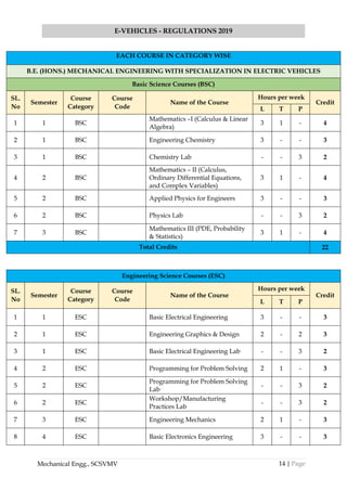 14 | Page
E-VEHICLES - REGULATIONS 2019
Mechanical Engg., SCSVMV
EACH COURSE IN CATEGORY WISE
B.E. (HONS.) MECHANICAL ENGINEERING WITH SPECIALIZATION IN ELECTRIC VEHICLES
Basic Science Courses (BSC)
SL.
No
Semester
Course
Category
Course
Code
Name of the Course
Hours per week
Credit
L T P
1 1 BSC
Mathematics –I (Calculus & Linear
Algebra)
3 1 - 4
2 1 BSC Engineering Chemistry 3 - - 3
3 1 BSC Chemistry Lab - - 3 2
4 2 BSC
Mathematics – II (Calculus,
Ordinary Differential Equations,
and Complex Variables)
3 1 - 4
5 2 BSC Applied Physics for Engineers 3 - - 3
6 2 BSC Physics Lab - - 3 2
7 3 BSC
Mathematics III (PDE, Probability
& Statistics)
3 1 - 4
Total Credits 22
Engineering Science Courses (ESC)
SL.
No
Semester
Course
Category
Course
Code
Name of the Course
Hours per week
Credit
L T P
1 1 ESC Basic Electrical Engineering 3 - - 3
2 1 ESC Engineering Graphics & Design 2 - 2 3
3 1 ESC Basic Electrical Engineering Lab - - 3 2
4 2 ESC Programming for Problem Solving 2 1 - 3
5 2 ESC
Programming for Problem Solving
Lab
- - 3 2
6 2 ESC
Workshop/Manufacturing
Practices Lab
- - 3 2
7 3 ESC Engineering Mechanics 2 1 - 3
8 4 ESC Basic Electronics Engineering 3 - - 3
 