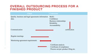 OVERALL OUTSOURCING PROCESS FOR A
FINISHED PRODUCT
Client Contractor
Quality ,business and legal agreements information
data.
Communication
Regular meetings
Monitoring agreement requirements
Build :
Confidence
Business relationships
Reliability
Accountability
certification
Certificate analysis
Certificate of compliance
Process out put ;product filing etc.
1 7
 