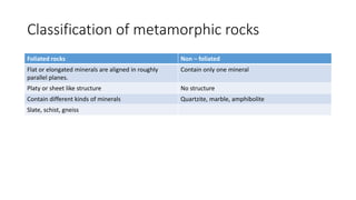 Classification of metamorphic rocks
Foliated rocks Non – foliated
Flat or elongated minerals are aligned in roughly
parallel planes.
Contain only one mineral
Platy or sheet like structure No structure
Contain different kinds of minerals Quartzite, marble, amphibolite
Slate, schist, gneiss
 