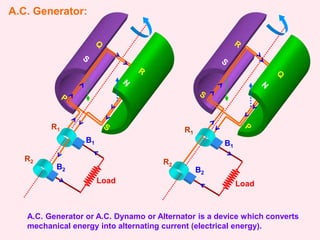 A.C. Generator:
A.C. Generator or A.C. Dynamo or Alternator is a device which converts
mechanical energy into alternating current (electrical energy).
R1
R2
B1
B2
Load
R1
R2
B1
B2
Load
 