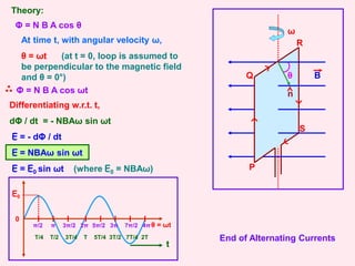 Theory:
P
Q
R
S
B
θ
ω
n
Φ = N B A cos θ
At time t, with angular velocity ω,
θ = ωt (at t = 0, loop is assumed to
be perpendicular to the magnetic field
and θ = 0°)
Φ = N B A cos ωt
Differentiating w.r.t. t,
dΦ / dt = - NBAω sin ωt
E = - dΦ / dt
E = NBAω sin ωt
E = E0 sin ωt (where E0 = NBAω)
0
π 2π 3π 4π
T/4 T/2 3T/4 T 5T/4 3T/2 7T/4 2T
t
π/2 3π/2 5π/2 7π/2 θ = ωt
E0
End of Alternating Currents
 
