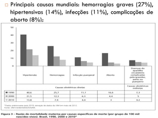  Principais causas mundiais: hemorragias graves (27%),
hipertensivas (14%), infecções (11%), complicações de
aborto (8%);
10
 