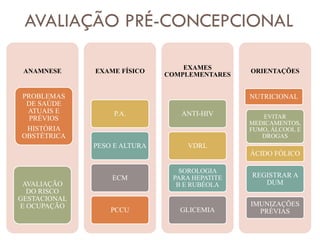 AVALIAÇÃO PRÉ-CONCEPCIONAL
ANAMNESE
PROBLEMAS
DE SAÚDE
ATUAIS E
PRÉVIOS
HISTÓRIA
OBSTÉTRICA
AVALIAÇÃO
DO RISCO
GESTACIONAL
E OCUPAÇÃO
EXAME FÍSICO
P.A.
PESO E ALTURA
ECM
PCCU
EXAMES
COMPLEMENTARES
ANTI-HIV
VDRL
SOROLOGIA
PARA HEPATITE
B E RUBÉOLA
GLICEMIA
ORIENTAÇÕES
NUTRICIONAL
EVITAR
MEDICAMENTOS,
FUMO, ÁLCOOL E
DROGAS
ÁCIDO FÓLICO
REGISTRAR A
DUM
IMUNIZAÇÕES
PRÉVIAS
 