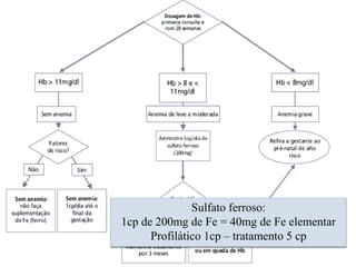 Sulfato ferroso:
1cp de 200mg de Fe = 40mg de Fe elementar
Profilático 1cp – tratamento 5 cp
 