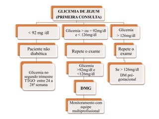 GLICEMIA DE JEJUM
(PRIMEIRA CONSULTA)
< 92 mg /dl
Paciente não
diabética
Glicemia no
segundo trimestre
TTGO entre 24 a
28ª semana
Glicemia > ou = 92mg/dl
e < 126mg/dl
Repete o exame
Glicemia
>92mg/dl e
<126mg/dl
DMG
Monitoramento com
equipe
multiprofissional
Glicemia
> 126mg/dl
Repete o
exame
Se > 126mg/dl
DM pré-
gestacional
 
