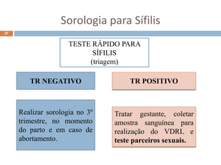 57
Sorologia para Sífilis
TESTE RÁPIDO PARA
SÍFILIS
(triagem)
TR NEGATIVO TR POSITIVO
Tratar gestante, coletar
amostra sanguínea para
realização do VDRL e
teste parceiros sexuais.
Realizar sorologia no 3º
trimestre, no momento
do parto e em caso de
abortamento.
 