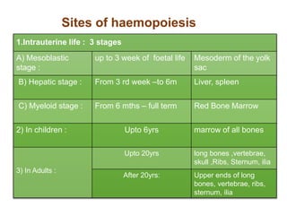 Sites of haemopoiesis
1.Intrauterine life : 3 stages
A) Mesoblastic
stage :
up to 3 week of foetal life Mesoderm of the yo...