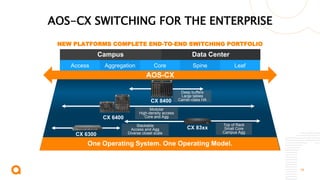 16
AOS-CX SWITCHING FOR THE ENTERPRISE
Access Aggregation Core Spine Leaf
One Operating System. One Operating Model.
CX 6400
CX 83xx
Data Center
Campus
Deep buffers
Large tables
Carrier-class HA
Top of Rack
Small Core
Campus Agg
Modular
High-density access
Core and Agg
Stackable
Access and Agg
Diverse closet scale
CX 8400
AOS-CX
NEW PLATFORMS COMPLETE END-TO-END SWITCHING PORTFOLIO
CX 6300
 