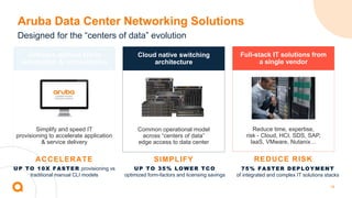 18
Cloud native switching
architecture
Software-defined fabric
automation & orchestration
Full-stack IT solutions from
a single vendor
Aruba Data Center Networking Solutions
Common operational model
across “centers of data”
edge access to data center
Simplify and speed IT
provisioning to accelerate application
& service delivery
Reduce time, expertise,
risk - Cloud, HCI, SDS, SAP,
IaaS, VMware, Nutanix…
SIMPLIFY
ACCELERATE REDUCE RISK
Designed for the “centers of data” evolution
UP TO 35% LOWER TCO
optimized form-factors and licensing savings
UP TO 10X FASTER provisioning vs
traditional manual CLI models
75% FASTER DEPLOYMENT
of integrated and complex IT solutions stacks
 