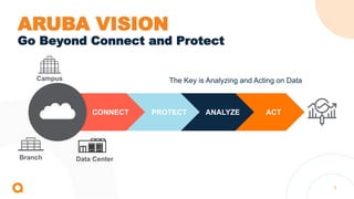 5
ARUBA VISION
Go Beyond Connect and Protect
The Key is Analyzing and Acting on Data
CONNECT PROTECT ANALYZE ACT
Campus
Branch Data Center
 