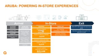 7
ARUBA: POWERING IN-STORE EXPERIENCES
In-Store
Arrival Exit
Store Wi-Fi with simple and secure app
portal
Seamless transfer of connection from
store Wi-Fi to cell
SHOPPING
Wayfinding and location
awareness via mobile app
Thermal monitoring and contact
tracing
Store understands where
shoppers are. Associate can be
deployed to assist guest.
Push offers to mobile app
Drive loyalty programs
Simplify shopping and find items
quickly by interacting with store
IoT
Frictionless checkout with self-
scanning or in-aisle checkout
Credit card data secured with strict
policies and traffic segmentation
CHECK OUT
Secure Locker
Curbside Pickup
OUTDOOR
SERVICES
Seamless transfer
from cell to Wi-Fi
Guest identified:
ProShopper /
unknown
Provide guest Wi-Fi
with simple and
secure app portal
SEAMLESS
ONBARDING
Aruba AP as an IoT
Platform
OUTDOOR
SERVICES
Carrier small cell,
Celona/CBRS
(Easiest) – Zero
Touch
AirPass (ATT, VZ,
Sprint, TMobile) –
Half-Touch wifi
calling & Messaging
SEAMLESS
ONBOARDING
ClearPass
Outdoor APs
SHOPPING
Aruba AP, Beacons, Meridian
Aruba AP, Central with AIOps
Aruba AP, Meridian
AP as IoT platform
ClearPass Device Insight
AP as IoT Platform APs, Roaming:
(ClientMatch, AirMatch, etc.)
ClearPass, Switches,
Dynamic Segmentation
CHECK OUT
 