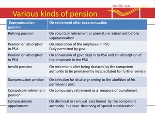 Various kinds of pension
.
Superannuation
pension
On retirement after superannuation
Retiring pension On voluntary retirement or premature retirement before
superannuation
Pension on absorption
in PSU
On absorption of the employee in PSU
Duly permitted by govt.
Pension on absorption
in PSU
On conversion of govt dept in to PSU and On absorption of
the employee in the PSU
Invalid pension On retirement after being declared by the competent
authority to be permanently incapacitated for further service
Compensation pension On selection for discharge owing to the abolition of his
permanent post
Compulsory retirement
pension.
On compulsory retirement as a measure of punishment.
Compassionate
appointment.
On dismissal or removal sanctioned by the competent
authority in a case deserving of special consideration.
 