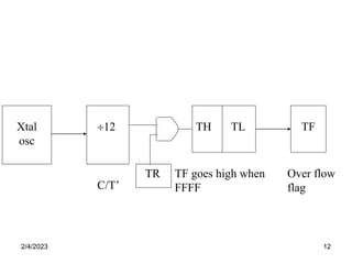 2/4/2023 12
Xtal
osc
12
TR
C/T’
TF goes high when
FFFF
TH TL TF
Over flow
flag
 