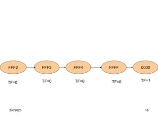 2/4/2023 16
FFF2 FFF3 FFF4 FFFF 0000
TF=0 TF=0 TF=0 TF=0 TF=1
 