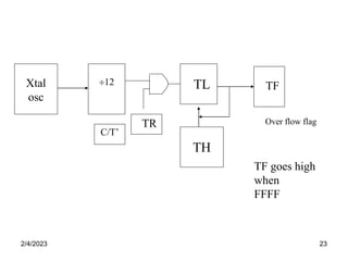 2/4/2023 23
Xtal
osc
12
TR
C/T’
TF goes high
when
FFFF
TL TF
Over flow flag
TH
 