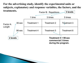 For the advertising study, identify the experimental units or
subjects, explanatory and response variables, the factors, and the
treatments.
Factor B: Repetitions
Factor A:
Length
1 time 3 times 5 times
30-sec
90-sec
Treatment 1 Treatment 2 Treatment 3
Treatment 4 Treatment 5 Treatment 6
Treatment 5 = 90-sec
commercial 3 times
during the program.
3 levels
2 levels
 