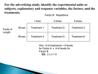 For the advertising study, identify the experimental units or
subjects, explanatory and response variables, the factors, and the
treatments.
Factor B: Repetitions
Factor A:
Length
1 time 3 times 5 times
30-sec
90-sec
Treatment 1 Treatment 2 Treatment 3
Treatment 4 Treatment 5 Treatment 6
Hint: # of treatments = # levels
for Factor A x # of levels for
Factor B
EX: 2 x 3 = 6
 