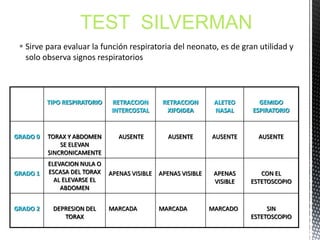 TIPO RESPIRATORIO RETRACCION
INTERCOSTAL
RETRACCION
XIFOIDEA
ALETEO
NASAL
GEMIDO
ESPIRATORIO
GRADO 0 TORAX Y ABDOMEN
SE ELEVAN
SINCRONICAMENTE
AUSENTE AUSENTE AUSENTE AUSENTE
GRADO 1
ELEVACION NULA O
ESCASA DEL TORAX
AL ELEVARSE EL
ABDOMEN
APENAS VISIBLE APENAS VISIBLE APENAS
VISIBLE
CON EL
ESTETOSCOPIO
GRADO 2 DEPRESION DEL
TORAX
MARCADA MARCADA MARCADO SIN
ESTETOSCOPIO
TEST SILVERMAN
 Sirve para evaluar la función respiratoria del neonato, es de gran utilidad y
solo observa signos respiratorios
 
