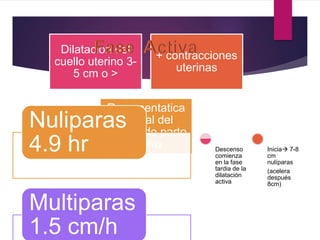 Dilatacion del
cuello uterino 3-
5 cm o >
+ contracciones
uterinas
Representatica
umbral del
trabajo de parto
activo
Nuliparas
4.9 hr
Multiparas
1.5 cm/h
Descenso
comienza
en la fase
tardia de la
dilatación
activa
Inicia 7-8
cm
nulíparas
(acelera
después
8cm)
 