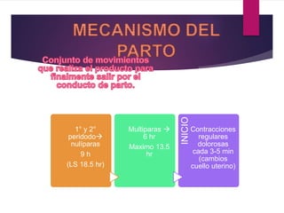 1° y 2°
peridodo
nulíparas
9 h
(LS 18.5 hr)
Multiparas 
6 hr
Maximo 13.5
hr
INICIO
Contracciones
regulares
dolorosas
cada 3-5 min
(cambios
cuello uterino)
 