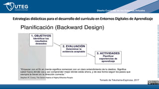 Queda
expresamente
prohibida
la
reproducción
total
o
parcial
de
este
contenido
Estrategias didácticas para el desarrollo del currículo en Entornos Digitales de Aprendizaje
Tomado de Tokuhama-Espinosa, 2017
Diseño Curricular en los Entornos Virtuales
 
