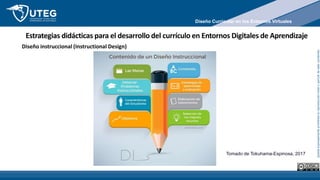 Queda
expresamente
prohibida
la
reproducción
total
o
parcial
de
este
contenido
Estrategias didácticas para el desarrollo del currículo en Entornos Digitales de Aprendizaje
Tomado de Tokuhama-Espinosa, 2017
Diseño instruccional (Instructional Design)
Diseño Curricular en los Entornos Virtuales
 