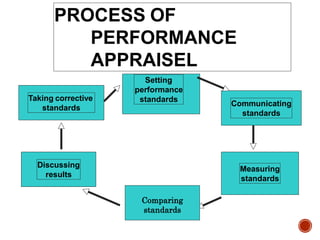 PROCESS OF
PERFORMANCE
APPRAISEL
Setting
performance
standards
Taking corrective
standards
Discussing
results
Measuring
standards
Communicating
standards
Comparing
standards
 