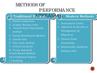1. Paired comparison
2. Graphic Rating scales
3. Forced choice Description
method
4. Forced Distribution Method
5. Checks lists
6. Free essay method
7. Critical Incidents
8. Group Appraisal
9.Field Review Method
10.Confidential Report
11.Ranking
1. Assessment Center
2. Appraisal by Results or
Management by
Objectives
3. Human Asset
Accounting
4. Behaviorally Anchored
Rating scales
Traditional Methods Modern Methods
 