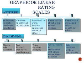 GRAPHICOR LINEAR
RATING
SCALES
No interest
In work:
consistent
complainer
Careless:
In-different
Instructions
Interested in
work:
Accepts
opinions &
advice of
others
Enthusiastic
about job &
fellow-
workers
Enthusiastic
opinions &
advice
sought by
others
DECISIVENE
Take decisions
in
consultation
with others
whose views
he values
Slow to Take Takes
take decisions decisions
decisions after careful promptly
consideration
Take
decisions
without
consultation
0 5 10 15 20
ATTITUDE
0 5 10 15 20
 