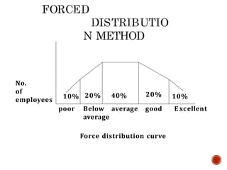 No.
of
employees 10% 20% 40% 20% 10%
poor Below average
average
good Excellent
Force distribution curve
 