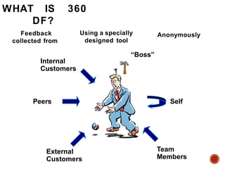 Internal
Customers
Peers
External
Customers
Team
Members
Self
Feedback
collected from
Using a specially
designed tool
“Boss”
Anonymously
WHAT IS 360
DF?
 