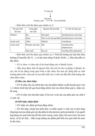 101
– Kiến thức mới thu được qua nhiệm vụ 2:
Tên quá trình
lên men
Công nghệ
sản xuất
Nguyên liệu ban đầu Vi sinh vật tham gia
Ethanol Bia Đại mạch Saccharomyces cerevisiae
Rượu Nho và các loại quả khác Saccharomyces cerevisiae
Acetic acid Giấm Ethanol Acetobacter
Lactic acid Phomát, sữa chua Sữa Lactobaccillus,
streptococcus
Dưa muối Rau cải Lactobaccillus plantarium
– Kiến thức mới thu được qua nhiệm vụ 3: Trên thị trường các loại sữa chua
thường (Vinamilk, Ba Vì…) và sữa chua uống (Yakult, Probi…). Sữa chua đều có
đặc điểm:
+ Có vị chua; vị chua này là do hoạt động của vi khuẩn Lactic.
+ Sữa chua được làm từ nguyên liệu chủ yếu là sữa và giống vi khuẩn, do
cá c yếu tố tá c động trong quá trình ủ sữa chua/ lên men tá c động đến sự sinh
trưởng phát triển, sinh sản và trao đổi chất của vi sinh vật dẫn đến chất lượng sữa
chua khá c nhau.
(3) Báo cáo, thảo luận:
+ GV tổ chức cho các nhóm báo cáo sản phẩm nhiệm vụ đã chuyển giao: Gọi
1, 2 nhóm trình bày kết quả hoạt động nhóm mời các nhóm khác góp ý, nhận xét,
bổ sung.
– GV tổ chức cho lớp thảo luận về lợi ích và tác hại của phân giải các chất ở
vi sinh vật.
(4) Kết luận, nhận định:
+ GV nhận xét, đánh giá hoạt động nhóm
+ GV kết luận, chuẩn hóa kiến thức và nhấn mạnh vi sinh vật có khả năng
tổng hợp enzyme phân giải các đại phân tử như protein; polysaccharide. Con người
ứng dụng các quá trình này để làm nước tương, nước mắm, lên men rượu, lên men
lactic, xử lý rác thải,…Một trong những sản phẩm phổ biến của quá trình lên men
là sữa chua.
Các nucleotide
Nuclease
Nucleic acid
Vi sinh vật
 