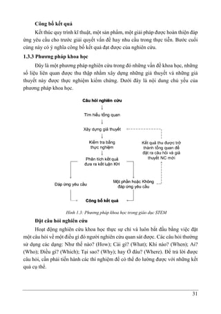 31
Công bố kết quả
Kết thúc quy trình kĩ thuật, một sản phẩm, một giải pháp được hoàn thiện đáp
ứng yêu cầu cho trước giải quyết vấn đề hay nhu cầu trong thực tiễn. Bước cuối
cùng này có ý nghĩa công bố kết quả đạt được của nghiên cứu.
1.3.3 Phương pháp khoa học
Đây là một phương pháp nghiên cứu trong đó những vấn đề khoa học, những
số liệu liên quan được thu thập nhằm xây dựng những giả thuyết và những giả
thuyết này được thực nghiệm kiểm chứng. Dưới đây là nội dung chủ yếu của
phương pháp khoa học.
Hình 1.3: Phương pháp khoa học trong giáo dục STEM
Đặt câu hỏi nghiên cứu
Hoạt động nghiên cứu khoa học thực sự chỉ và luôn bắt đầu bằng việc đặt
một câu hỏi về một điều gì đó người nghiên cứu quan sát được. Các câu hỏi thường
sử dụng các dạng: Như thế nào? (How); Cái gì? (What); Khi nào? (When); Ai?
(Who); Điều gì? (Which); Tại sao? (Why); hay Ở đâu? (Where). Để trả lời được
câu hỏi, cần phải tiến hành các thí nghiệm để có thể đo lường được với những kết
quả cụ thể.
 