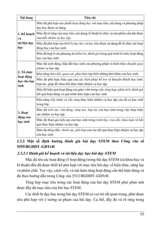 55
Nội dung Tiêu chí
1. Kế hoạch
và
tài liệu dạy
học
Mức độ phù hợp của chuỗi hoạt động học với mục tiêu, nội dung và phương pháp
dạy học được sử dụng.
Mức độ rõ ràng của mục tiêu, nội dung, kĩ thuật tổ chức và sản phẩm cần đạt được
của mỗi nhiệm vụ học tập.
Mức độ phù hợp của thiết bị dạy học và học liệu được sử dụng để tổ chức các hoạt
động học của học sinh.
Mức độ hợp lí của phương án kiểm tra, đánh giá trong quá trình tổ chức hoạt động
học của học sinh.
2. Tổ chức
hoạt động
học cho học
sinh
Mức độ sinh động, hấp dẫn học sinh của phương pháp và hình thức chuyển giao
nhiệm vụ học tập.
Khả năng theo dõi, quan sát, phát hiện kịp thời những khó khăn của học sinh.
Mức độ phù hợp, hiệu quả của các biện pháp hỗ trợ và khuyến khích học sinh.
hợp tác, giúp đỡ nhau khi thực hiện nhiệm vụ học tập.
Mức độ hiệu quả hoạt động của giáo viên trong việc tổng hợp, phân tích, đánh giá
kết quả hoạt động và quá trình thảo luận của học sinh.
3. Hoạt
động của
học sinh
Khả năng tiếp nhận và sẵn sàng thực hiện nhiệm vụ học tập của tất cả học sinh
trong lớp.
Mức độ tích cực, chủ động, sáng tạo, hợp tác của học sinh trong việc thực hiện
các nhiệm vụ học tập.
Mức độ tham gia tích cực của học sinh trong trình bày, trao đổi, thảo luận về kết
quả thực hiện nhiệm vụ học tập.
Mức độ đúng đắn, chính xác, phù hợp của các kết quả thực hiện nhiệm vụ học tập
của học sinh.
2.3.2 Một số định hướng đánh giá bài dạy STEM theo Công văn số
5555/BGDĐT–GDTrH
2.3.2.1 Đánh giá kế hoạch và tài liệu dạy học bài dạy STEM
Mặc dù tên các hoạt động (5 hoạt động) trong bài dạy STEM (cả khoa học và
kĩ thuật) đều đã được thiết kế phù hợp với mục tiêu bài dạy về kiến thức, năng lực
và phẩm chất. Tuy vậy, cách viết, và nội hàm từng hoạt động cần thể hiện đúng và
đủ theo hướng dẫn trong Công văn 5512/BGDĐT–GDTrH.
Tổng hợp mục tiêu trong các hoạt động của bài dạy STEM phải phản ánh
được đầy đủ mục tiêu của bài học STEM.
Các thiết bị dạy học trong bài dạy STEM có vai trò rất quan trọng, phải được
nêu phù hợp với ý tưởng sư phạm của bài dạy. Cụ thể, đầy đủ và rõ ràng trong
 