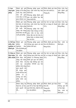 60
3. Lựa
chọn giải
pháp
Đánh giá giải
pháp và kĩ năng
trình bày (theo
tiêu chí giáo
viên đưa ra khi
giao nhiệm vụ).
Phương pháp quan sát
(học sinh trình bày bản
thiết kế).
Phương pháp đánh giá
qua sản phẩm học tập
(bản thiết kế).
Phiếu đánh giá theo
tiêu chí (rubrics).
Thang đo.
Giáo viên, học
sinh đánh giá
đồng đẳng.
Đánh giá mức
độ hiểu rõ kiến
thức, biện pháp
đề xuất, khả
năng vận dụng
kiến thức vào đề
xuất giải pháp.
Phương pháp quan sát
(học sinh trình bày bản
thiết kế).
Phương pháp hỏi đáp
(thảo luận chung cả lớp,
giáo viên và học sinh
khác đặt câu hỏi làm rõ,
phản biện và nhóm trình
bày trả lời).
Câu hỏi tự luận (có
thể sử dụng kĩ thuật
321).
Giáo viên, học
sinh đánh giá
đồng đẳng.
4. Chế tạo
mẫu, thử
nghiệm và
đánh giá
Đánh giá sản
phẩm thử
nghiệm theo
tiêu chí đánh giá
sản phẩm.
Phương pháp quan sát
(thông qua quan sát sản
phẩm chế tạo).
Phiếu đánh giá theo
tiêu chí (Rubrics).
Bảng kiểm.
Học sinh tự
đánh giá.
5. Chia sẻ,
thảo luận,
điều chỉnh
Đánh giá mức
độ nắm vững
kiến thức, khả
năng vận dụng
kiến thức vào
chế tạo sản
phẩm, khả năng
giải quyết vấn
đề trong quá
trình chế tạo sản
phẩm và ý
tưởng cải tiến,
phát triển sản
phẩm.
Phương pháp quan sát
(thông qua trình bày sản
phẩm) và Phương pháp
đánh giá qua sản phẩm
học tập (thông qua sản
phẩm STEM của bài
học).
Câu hỏi tự luận (có
thể sử dụng kĩ thuật
321).
Giáo viên, học
sinh đánh giá
đồng đẳng.
Đánh năng lực
hợp tác, tự học,
giải quyết vấn
đề,...
Phương pháp đánh giá
qua hồ sơ học tập (thông
qua biên bản, nhật kí chế
tạo sản phẩm).
Phiếu đánh giá theo
tiêu chí.
Thang đo.
Bảng kiểm.
Giáo viên
(thông qua hồ
sơ học tập).
Học sinh tự
đánh giá.
 