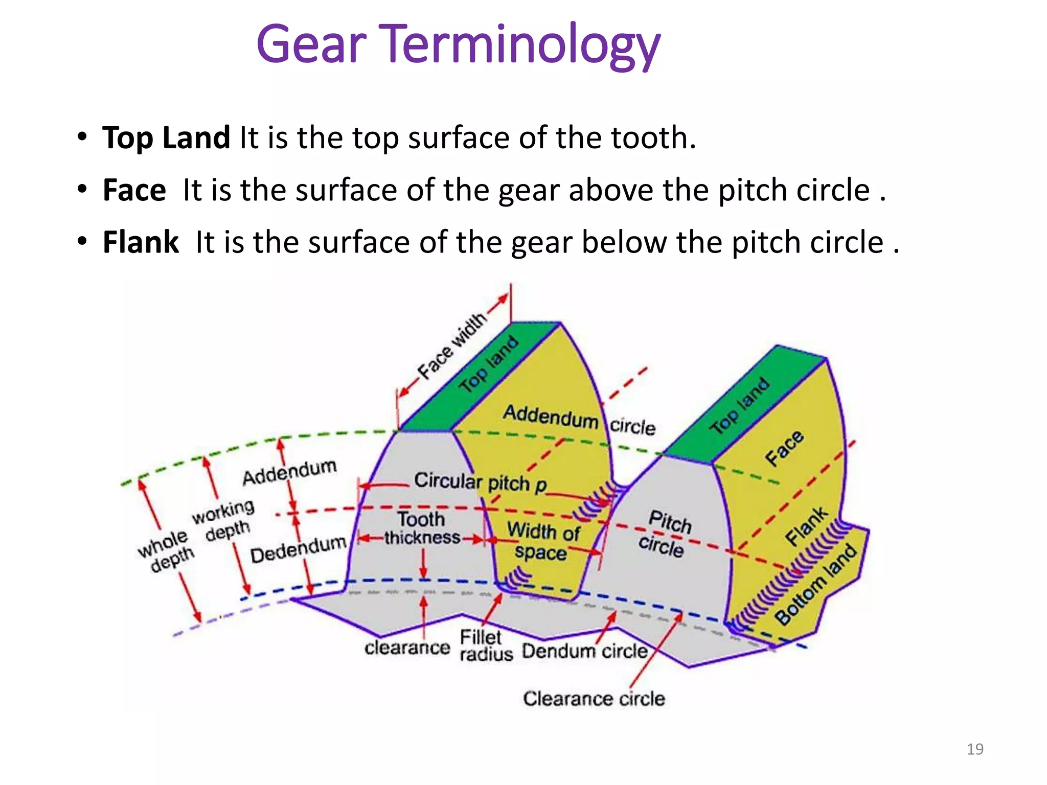 design of Spur gear PPT