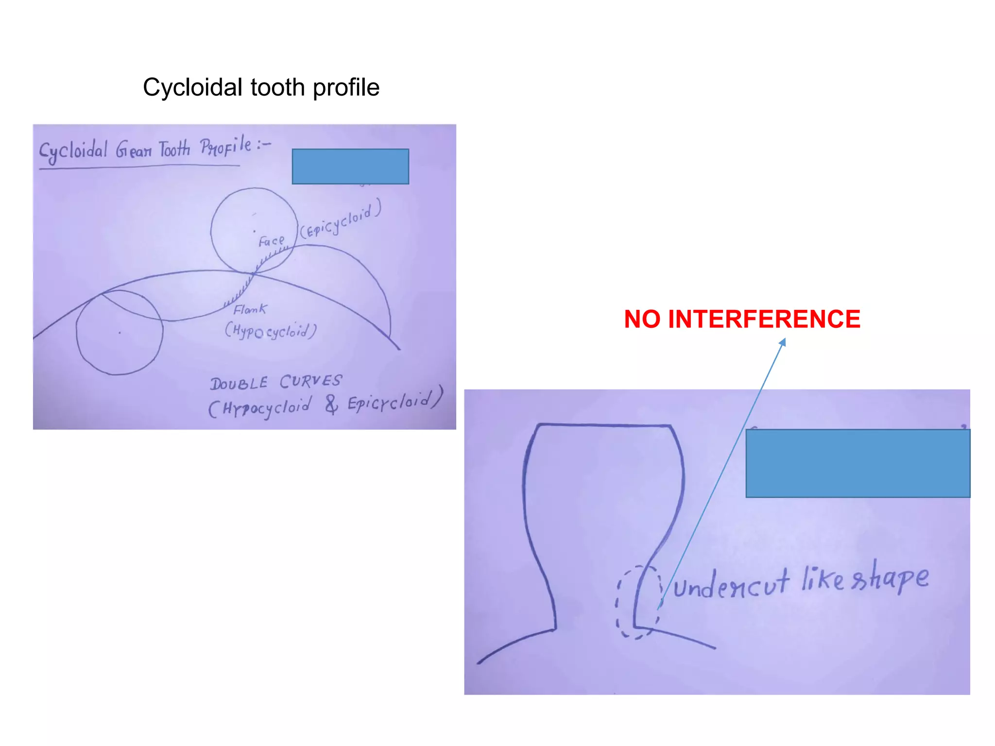 Cycloidal tooth profile
NO INTERFERENCE
 
