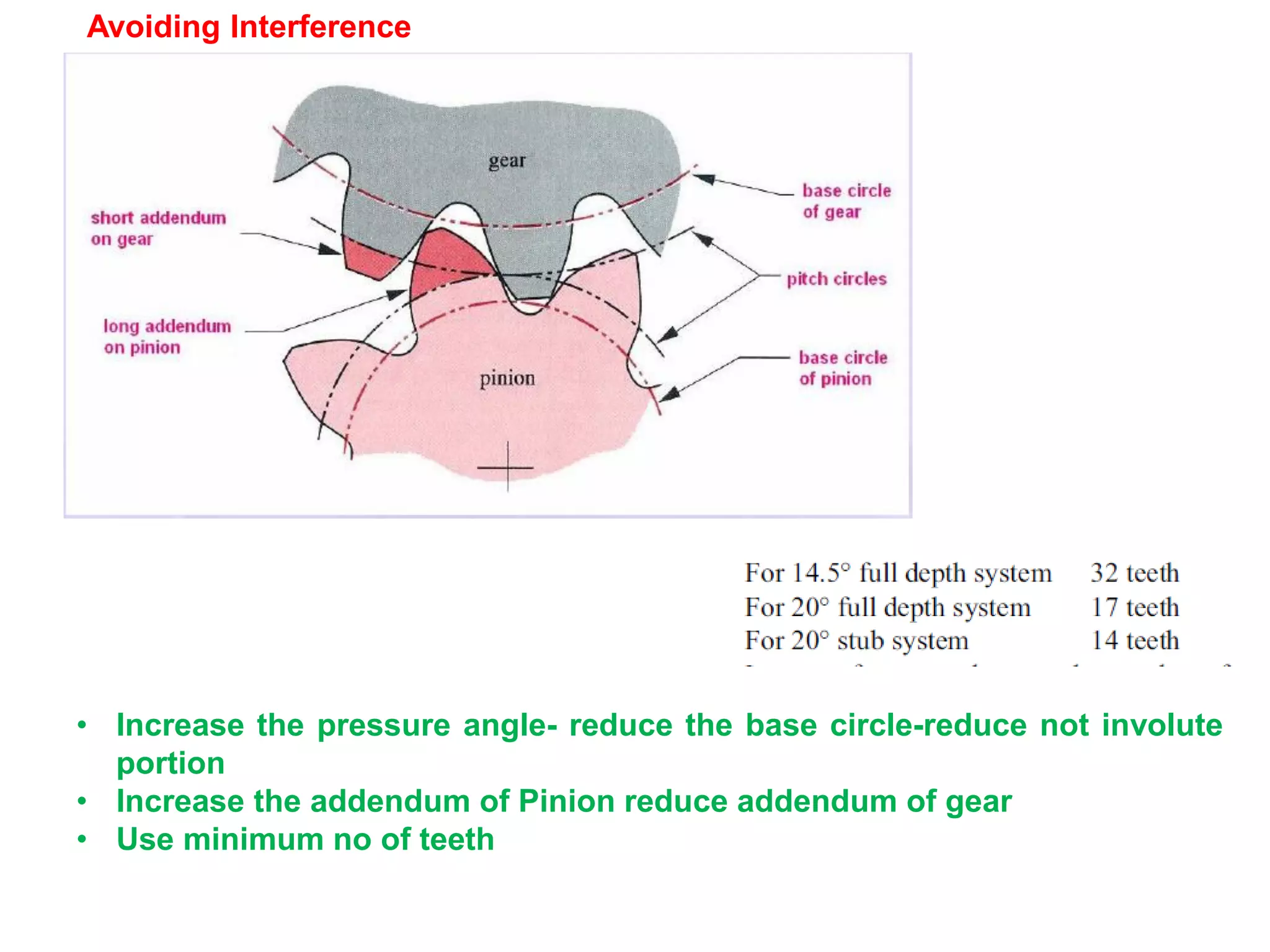 Avoiding Interference
• Increase the pressure angle- reduce the base circle-reduce not involute
portion
• Increase the addendum of Pinion reduce addendum of gear
• Use minimum no of teeth
 