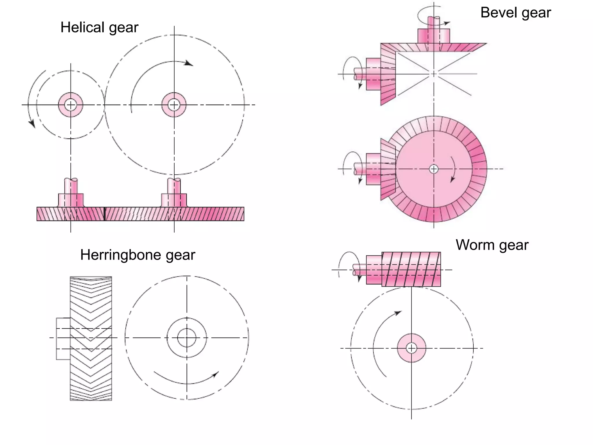 Helical gear
Bevel gear
Worm gear
Herringbone gear
 