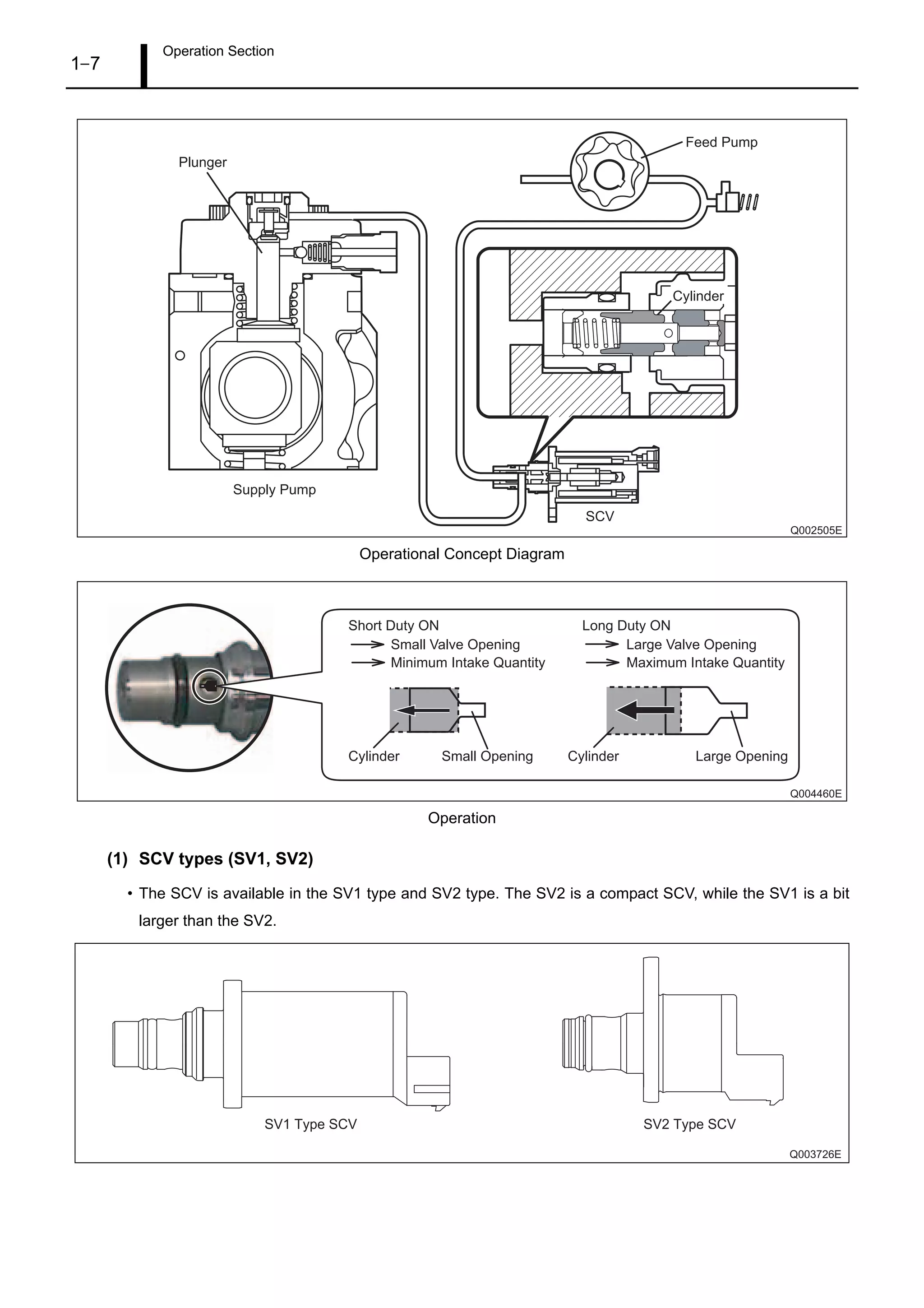 Operation Section
1–7
Operational Concept Diagram
Operation
(1) SCV types (SV1, SV2)
• The SCV is available in the SV1 type and SV2 type. The SV2 is a compact SCV, while the SV1 is a bit
larger than the SV2.
Q002505E
Feed Pump
SCV
Supply Pump
Plunger
Cylinder
Q004460E
Cylinder Cylinder
Small Valve Opening
Minimum Intake Quantity
Long Duty ON
Short Duty ON
Large Valve Opening
Maximum Intake Quantity
Large Opening
Small Opening
Q003726E
SV1 Type SCV SV2 Type SCV
 