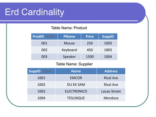 Erd Cardinality
ProdID PName Price SuppID
001 Mouse 250 1003
002 Keyboard 450 1003
003 Speaker 1500 1004
Table Name: Product
SuppID Name Address
1001 EMCOR Rizal Ave
1002 DU EK SAM Rizal Ave
1003 ELECTRONICO Lacao Street
1004 TESLINQUE Mendoza
Table Name: Supplier
 