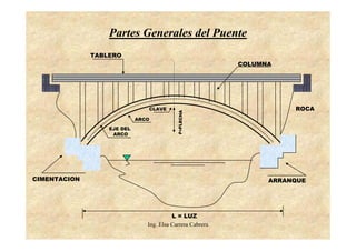 Ing. Elsa Carrera Cabrera
Partes Generales del Puente
TABLERO
ARCO
F=FLEC
HA
CLAVE ROCA
COLUMNA
L = LUZ
CIMENTACION ARRANQUE
EJE DEL
ARCO
 