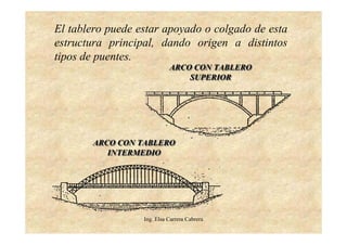Ing. Elsa Carrera Cabrera
El tablero puede estar apoyado o colgado de esta
estructura principal, dando origen a distintos
tipos de puentes.
ARCO CON TABLERO
INTERMEDIO
ARCO CON TABLERO
INTERMEDIO
ARCO CON TABLERO
SUPERIOR
ARCO CON TABLERO
SUPERIOR
 