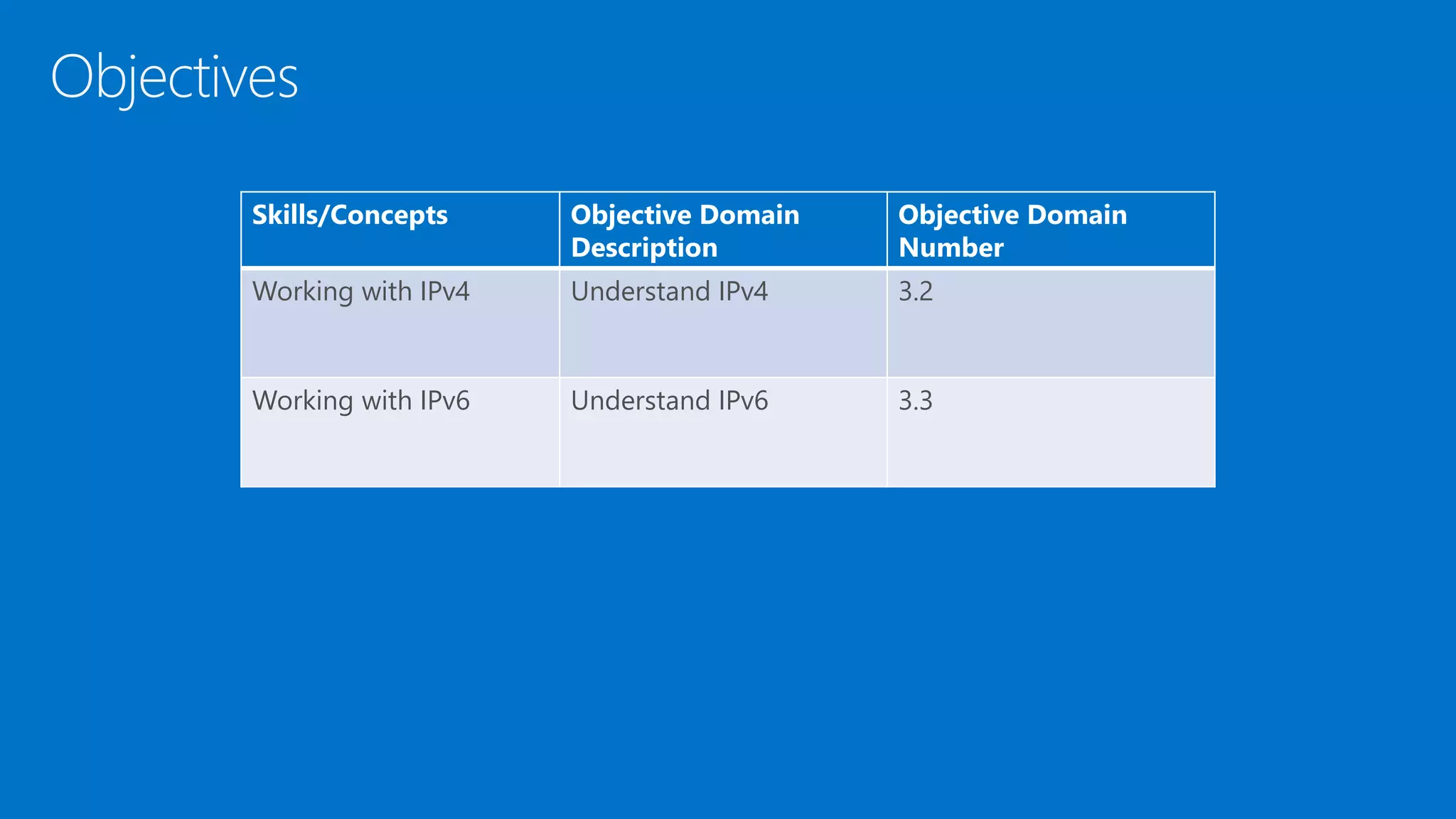 Objectives
Skills/Concepts Objective Domain
Description
Objective Domain
Number
Working with IPv4 Understand IPv4 3.2
Working with IPv6 Understand IPv6 3.3
 